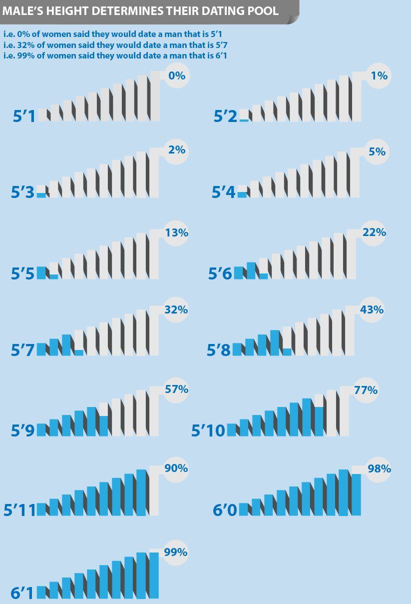 If you're 5'10+, height is not the issue. | Looksmax.org - Men's Self ...