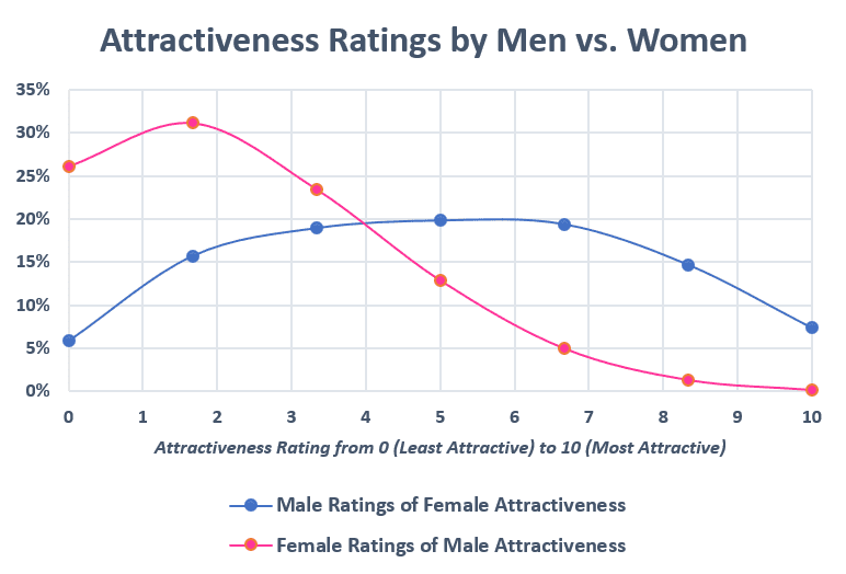 Attractiveness ratings by men and women