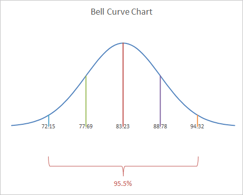 How to create a bell curve in Excel 00