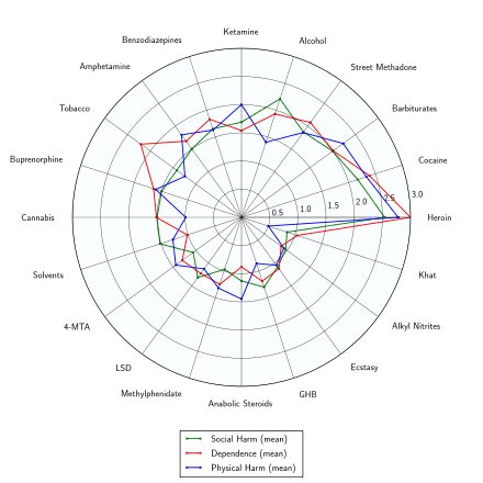 440px Rational harm assessment of drugs radar plot
