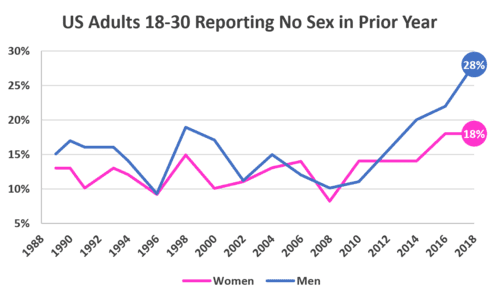 500px Us adults reporting no sex in past year