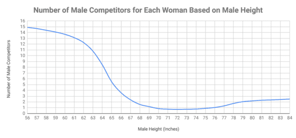 600px Women s Height Preferences Number of Competitors