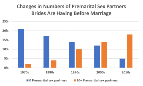 500px Changes in premarital sex partners