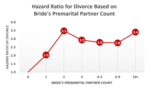 500px Brides premarital partner count