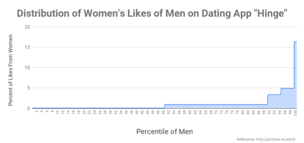 600px Distribution of Women s Likes of Men on Dating App Hinge