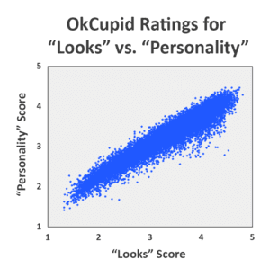 300px OK Cupid Looks Personality