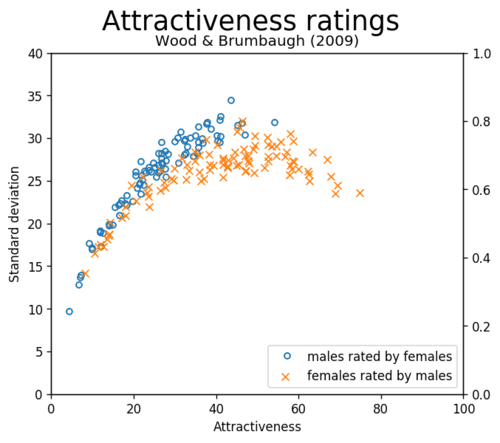 500px Attractiveness Ratings Wood 2009