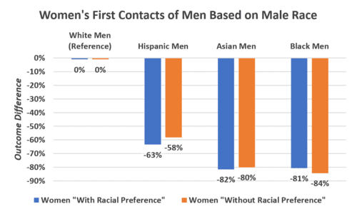 500px Womens first contacts based on male race