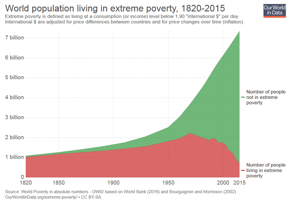 World population living in extreme poverty