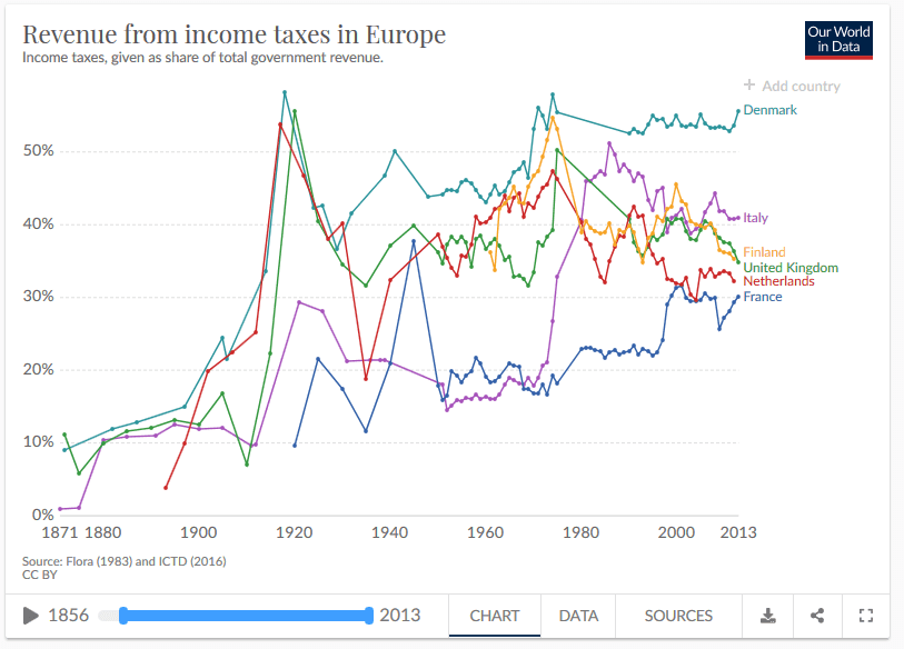 Taxes world socialism muh neoliberalism