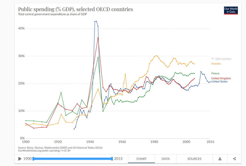 Public spending as gdp per capita USA federal government socialism muh neoliberalism
