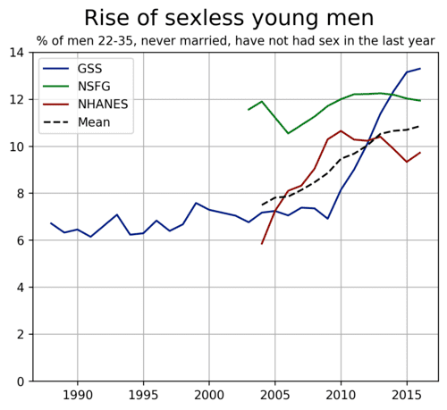 500px Rise of sexless young men