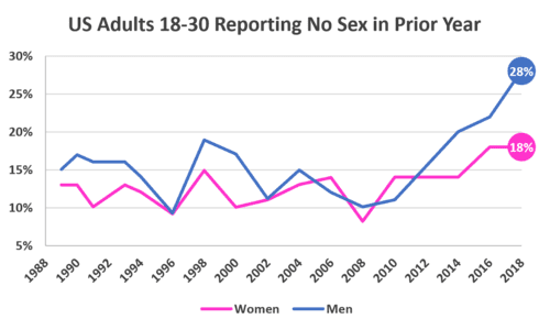 500px Us adults reporting no sex in past year
