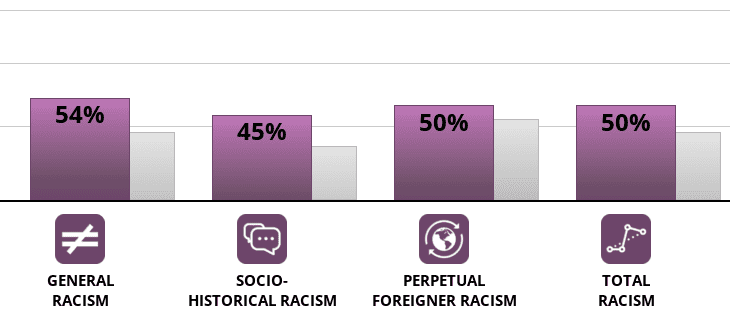 Racism 2