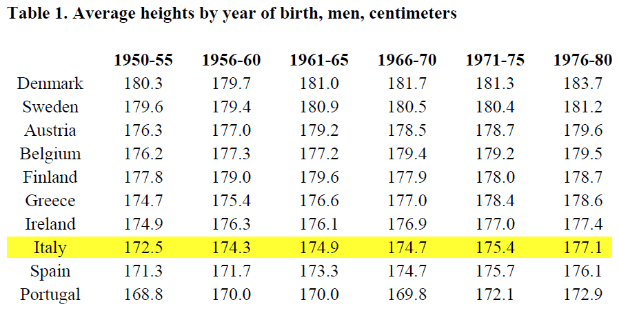 Height table1
