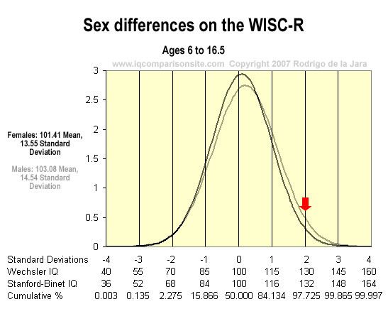 Sex differences on the WISC