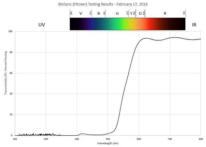 BioSync Testing Result