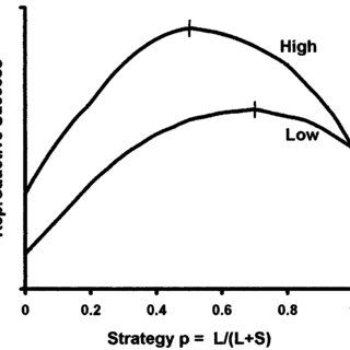 Baum Reproductive success as a function of strategy expressed as proportion of Q320