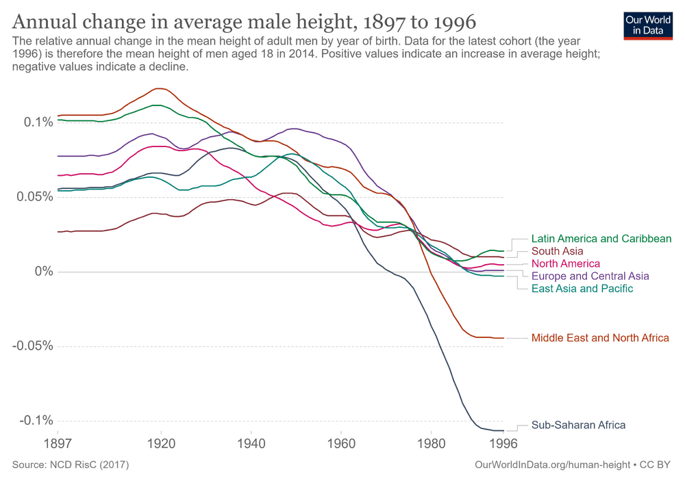 Annual change in average male height