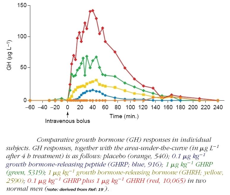 Peptides Graph