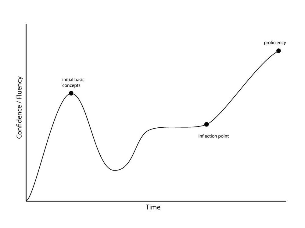 Bipolar Learning Curve