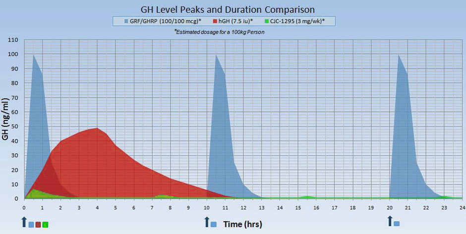 GHRP HGH CJC 1295 growth hormone level comparison