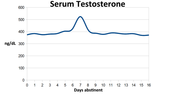 Rhythmicity of serum testosterone in human males