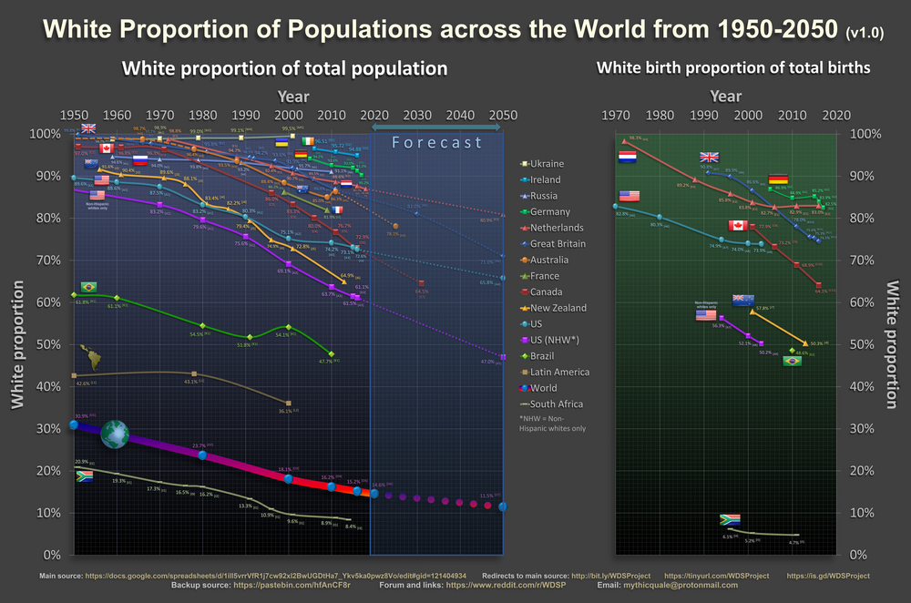 White proportion of population around the world f