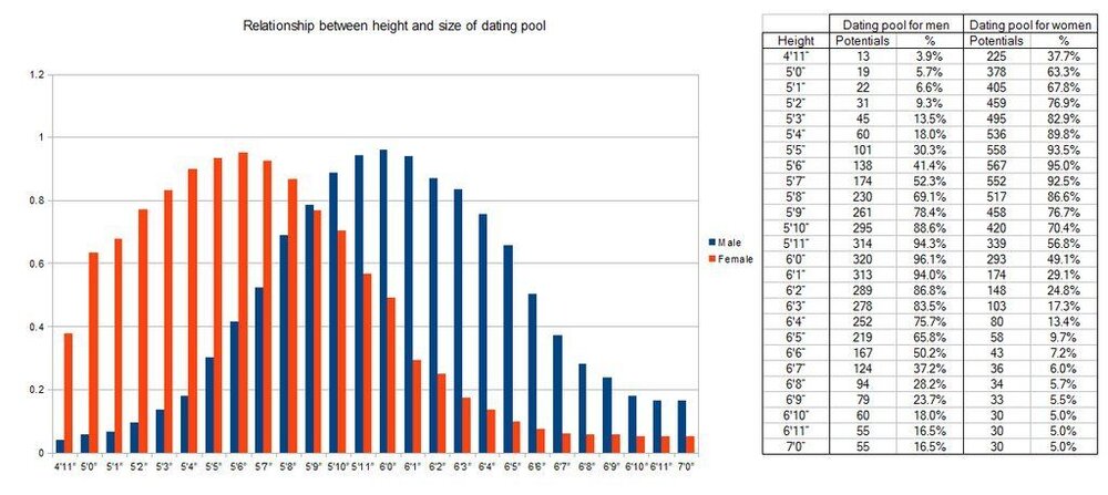 Relationship between height and size of dating pool