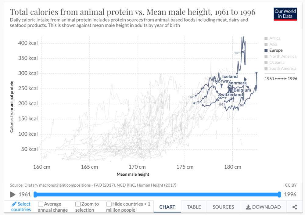Nordics protein intake
