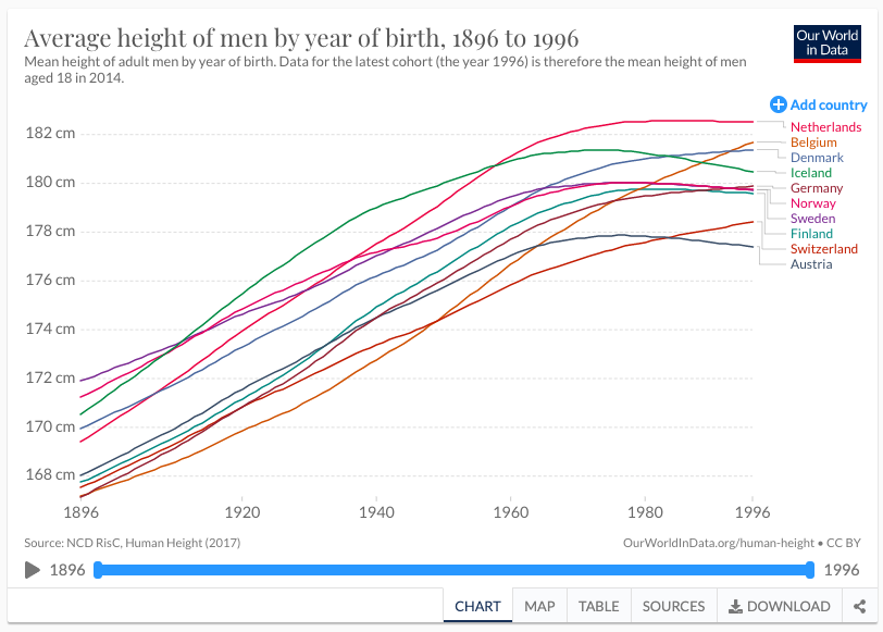 Nordics getting shorter
