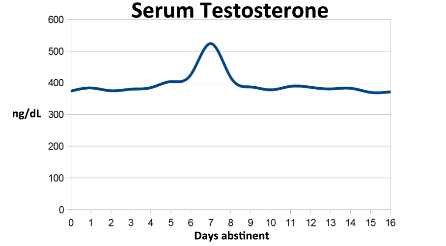 Rhythmicity of serum testosterone in human males 1