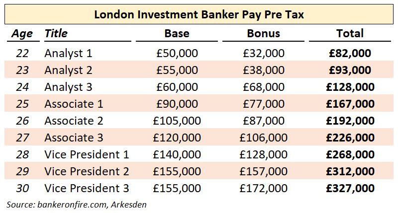 Investment banker pay pre tax