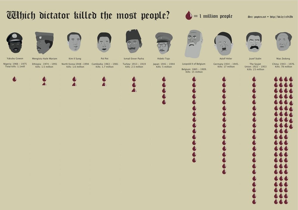 Dictators