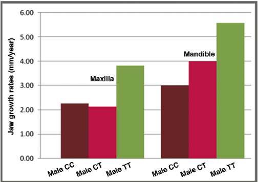 Average yearly increases mm year of maxillary and mandibular length during treatment