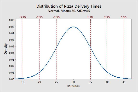Pizza delivery