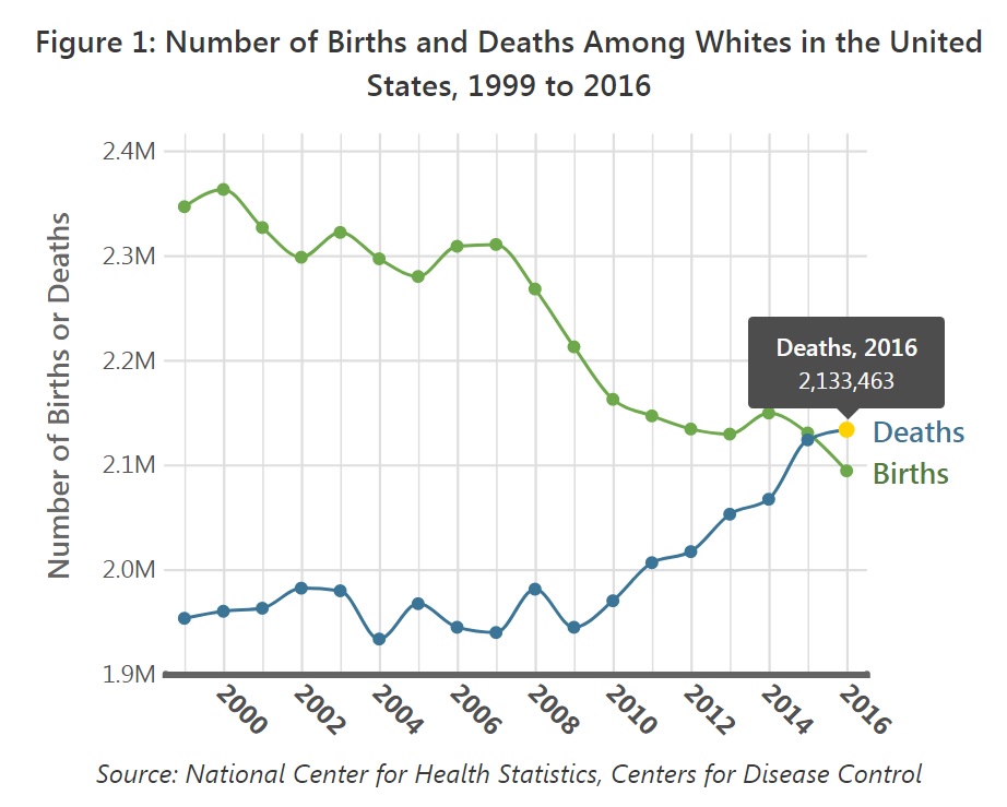 White natural decrease chart