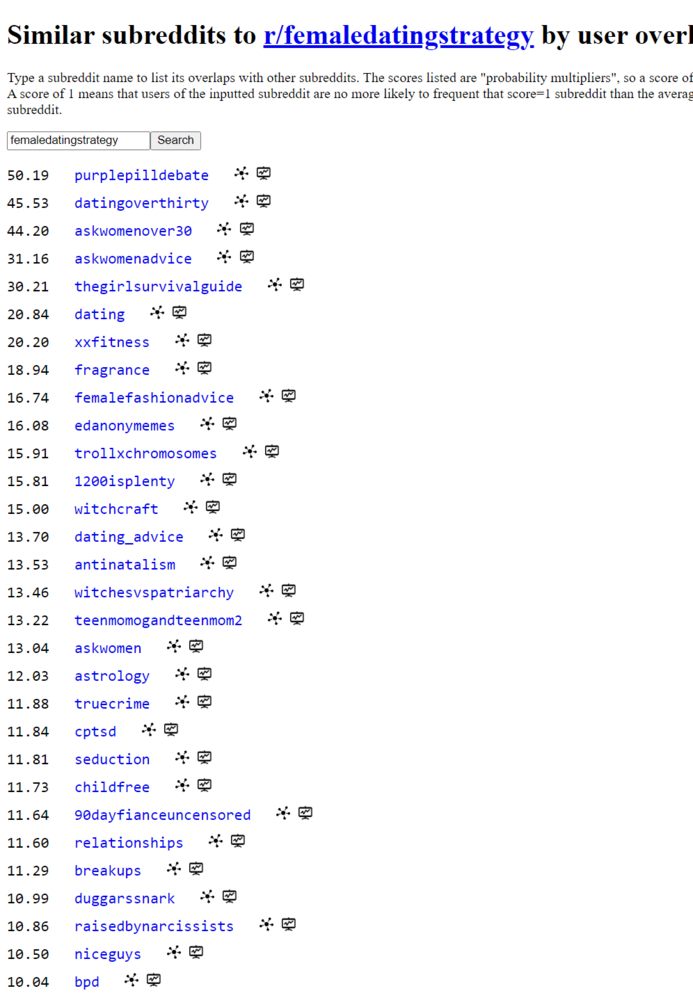 FireShot Capture 033   Similar Subreddits To r femaledatingstrategy By User Overlap    subredd