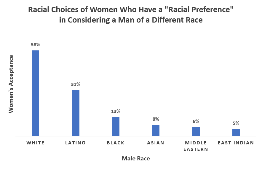 Racial Preferences of Women 1