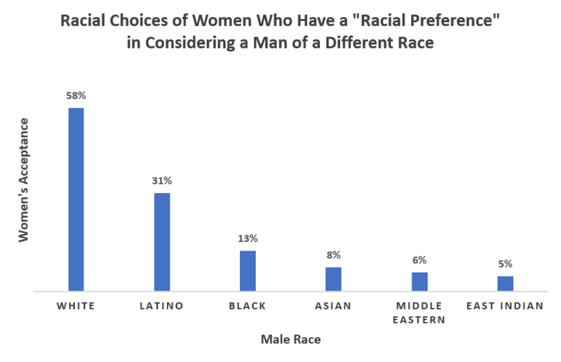 800px Racial Preferences of Women