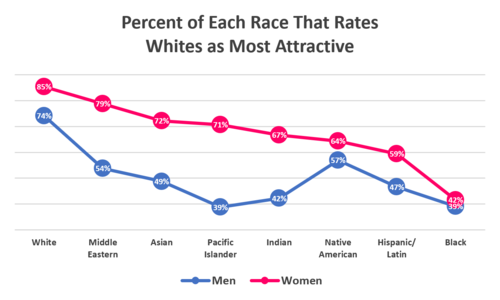 500px Percent of each race that rates whites as most attractive on OKCupid