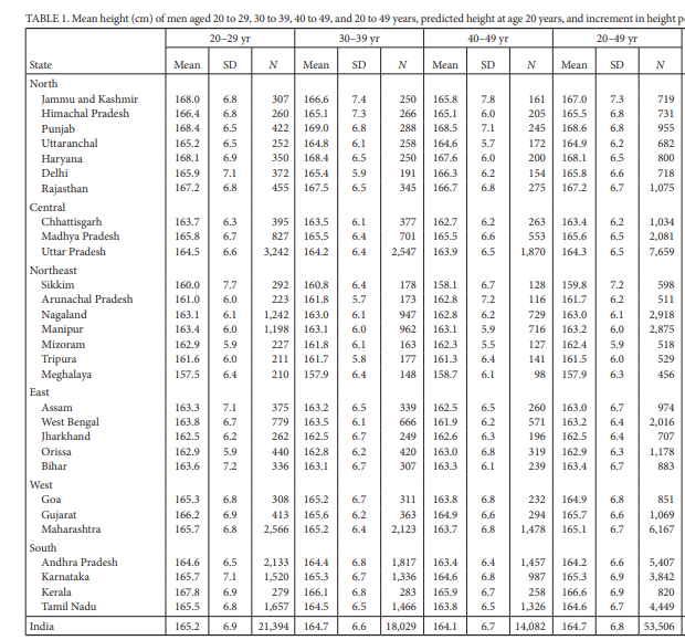 India height 2