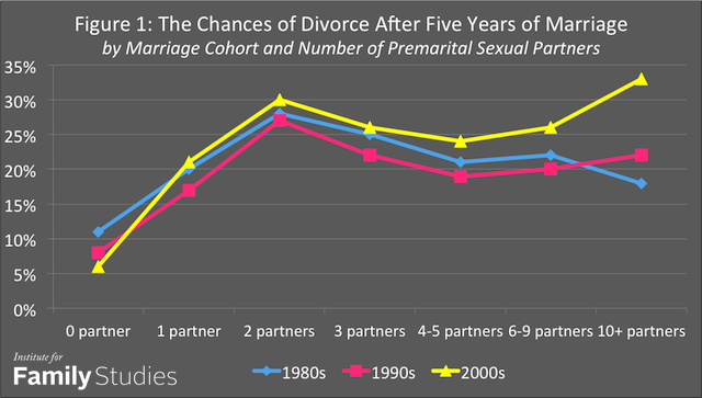 Wolfinger sex partners divorce figure 1 1