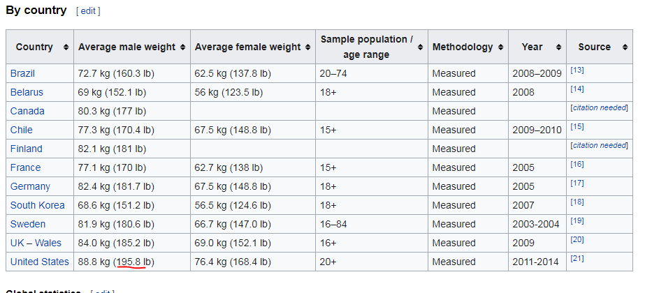 Weight