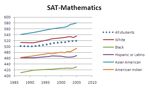 SAT math by race ethnicity