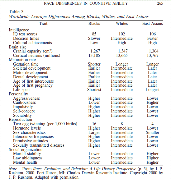 Race differences oversight black white asian