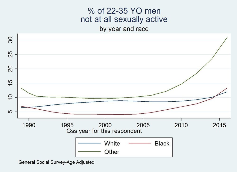 Incel race