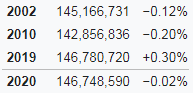 Population