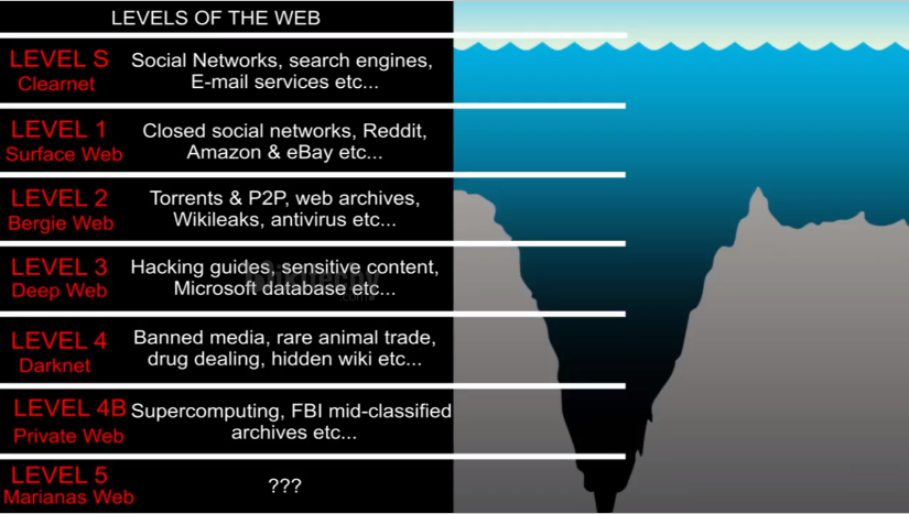 Levels of the web