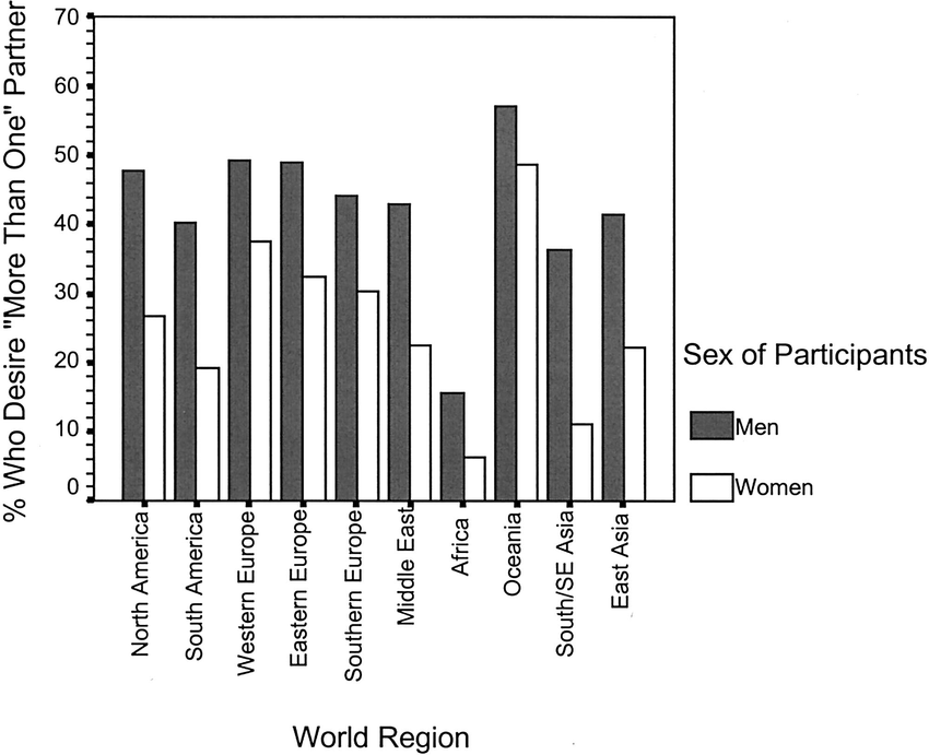 Percentage of men and women who desire more than one sexual partner in the next 30
